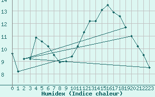 Courbe de l'humidex pour Beitem (Be)