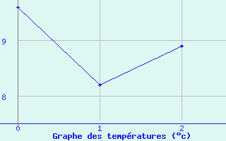 Courbe de tempratures pour La Boissaude Rochejean (25)