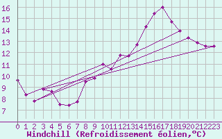 Courbe du refroidissement olien pour Trappes (78)