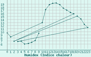 Courbe de l'humidex pour Bagnres-de-Luchon (31)