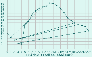 Courbe de l'humidex pour Karaman