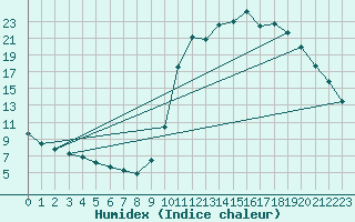 Courbe de l'humidex pour Lamballe (22)