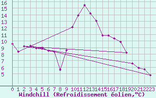 Courbe du refroidissement olien pour Formigures (66)