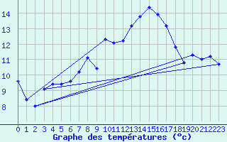 Courbe de tempratures pour Saint-Georges-d