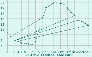 Courbe de l'humidex pour Lerida (Esp)