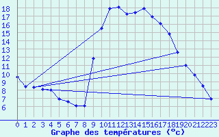 Courbe de tempratures pour Le Luc - Cannet des Maures (83)