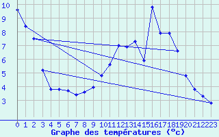 Courbe de tempratures pour Mende - Chabrits (48)