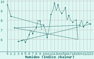 Courbe de l'humidex pour Guernesey (UK)