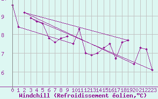 Courbe du refroidissement olien pour Sillian