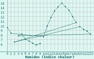 Courbe de l'humidex pour Sant Quint - La Boria (Esp)