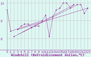 Courbe du refroidissement olien pour Les Herbiers (85)