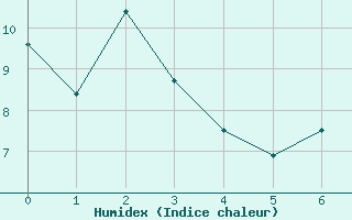 Courbe de l'humidex pour Alfred Faure Iles Crozet