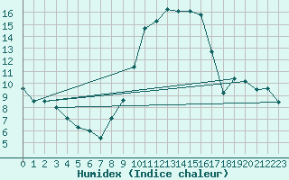 Courbe de l'humidex pour Bastia (2B)