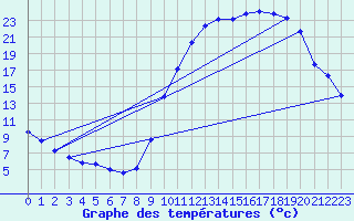 Courbe de tempratures pour Lignerolles (03)