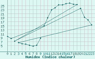 Courbe de l'humidex pour Lignerolles (03)