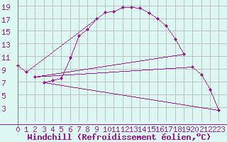 Courbe du refroidissement olien pour Wernigerode
