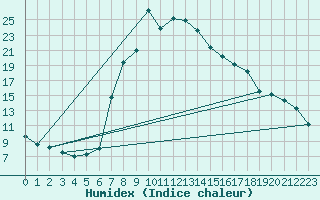 Courbe de l'humidex pour Ulrichen