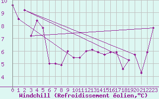 Courbe du refroidissement olien pour Manston (UK)
