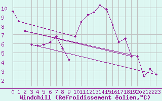 Courbe du refroidissement olien pour Chteauroux (36)