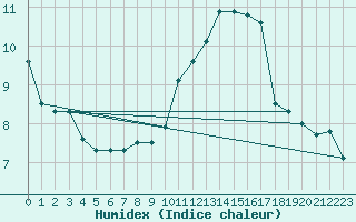 Courbe de l'humidex pour Beitem (Be)