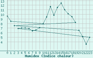 Courbe de l'humidex pour Sutrieu (01)