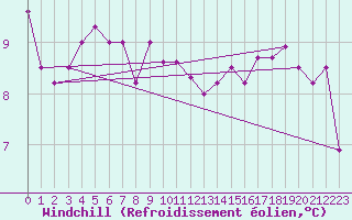Courbe du refroidissement olien pour Montroy (17)