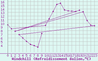 Courbe du refroidissement olien pour Saint-Brevin (44)