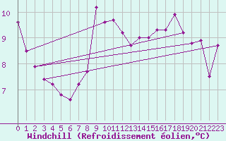 Courbe du refroidissement olien pour Cap Corse (2B)
