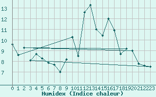 Courbe de l'humidex pour Frontenay (79)