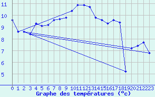 Courbe de tempratures pour Plaffeien-Oberschrot