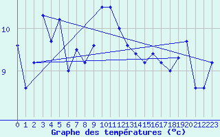 Courbe de tempratures pour le bateau LF8G