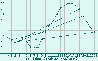Courbe de l'humidex pour Embrun (05)