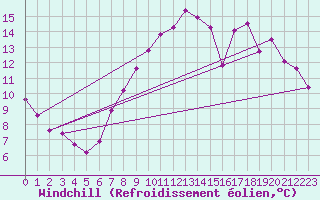 Courbe du refroidissement olien pour Amur (79)