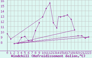 Courbe du refroidissement olien pour Odiham