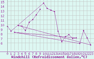 Courbe du refroidissement olien pour Grand Saint Bernard (Sw)