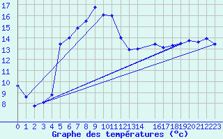 Courbe de tempratures pour Reimegrend