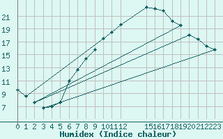 Courbe de l'humidex pour Bingley