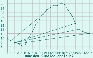 Courbe de l'humidex pour Beznau