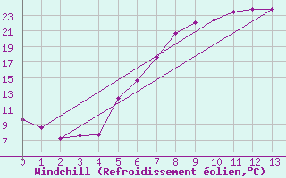 Courbe du refroidissement olien pour Krems