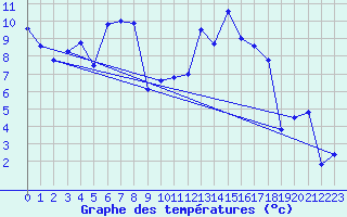 Courbe de tempratures pour Wdenswil