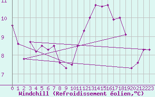 Courbe du refroidissement olien pour Rochefort Saint-Agnant (17)