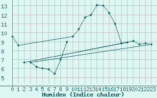 Courbe de l'humidex pour Donna Nook