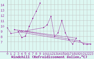 Courbe du refroidissement olien pour Davos (Sw)