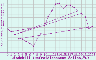 Courbe du refroidissement olien pour Grandfresnoy (60)