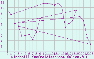 Courbe du refroidissement olien pour Crest (26)