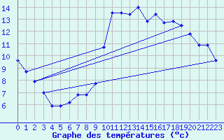 Courbe de tempratures pour Brignogan (29)