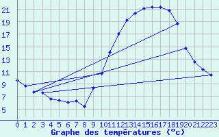 Courbe de tempratures pour Variscourt (02)