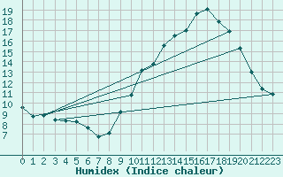 Courbe de l'humidex pour Lans-en-Vercors - Les Allires (38)