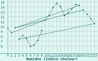 Courbe de l'humidex pour Nmes - Courbessac (30)