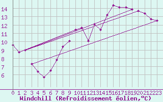 Courbe du refroidissement olien pour Blois (41)